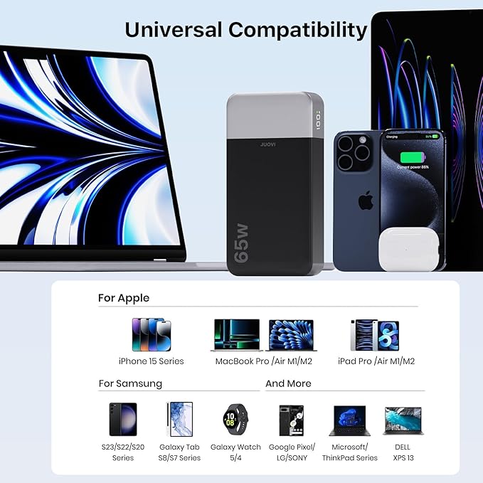 JUOVI Portable Charger 65W Power Bank 20000mAh Compact USB C Laptop Power Bank Fast Charging Battery Pack for Laptop MacBook Dell XPS iPad Tablet Steam Deck iPhone 17/16/15/14 Series Samsung and More