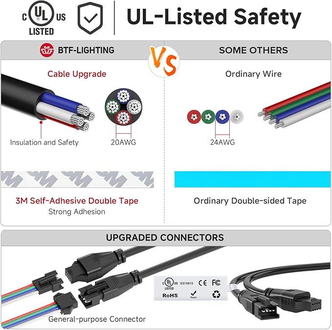 BTF-LIGHTING WS2815 (Upgraded WS2812B) LED Strip Light,UL Listed,16.4FT 150 LED/Pixels,Flexible Chasing RGB,Dual Signal Individually Addressable,5050SMD,3M Tape,DC12V IP30(No Adapter or Controller)