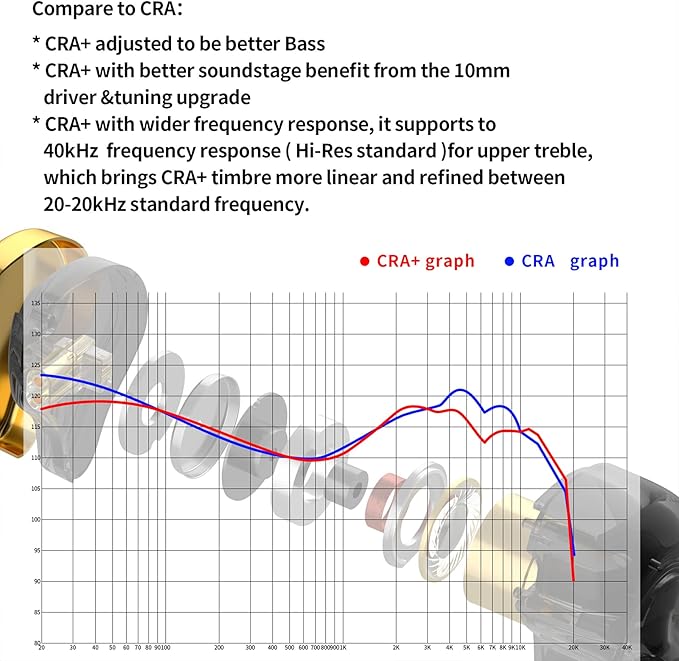 CCA CRA+ in Ear Monitor Earphone, Patented Ultra-Thin Diaphragm Dynamic Driver IEM, Clear Sound & Deep Bass, Wired Earbuds with Tangle-Free Removable Cord