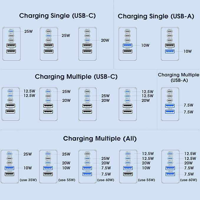 USB C Charger Block, 5 in 1 60W Charging Blocks, PD 3.0 25W Single Max Fast Charger, QC 2A USB Wall Charger for iPhone 17 16 15 14 13 12 Pro Max, iPad, iPod, Samsung, AirPods Pro, Apple Watch Series