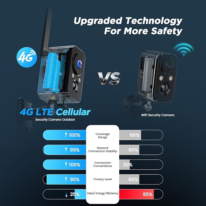 4G SIM Cellular Security Cameras Wireless Outdoor/Indoor: No WiFi Battery Operated Camera for Home Security with 2-Way Audio PIR Motion Sensor - Color Night Vision House CCTV Cam