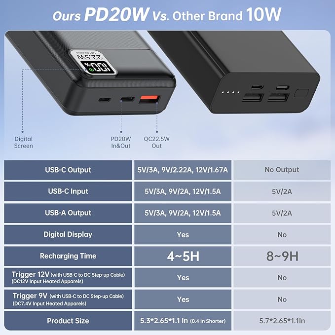 5V 2A 3A 20000mAh Battery Pack for Electric Heated Camping Chair, Stadium Seat Cushion, Vest, Jacket, Blanket - Digital LCD Screen PD20W Fast Charging Power Bank for iPhone, iPad and More