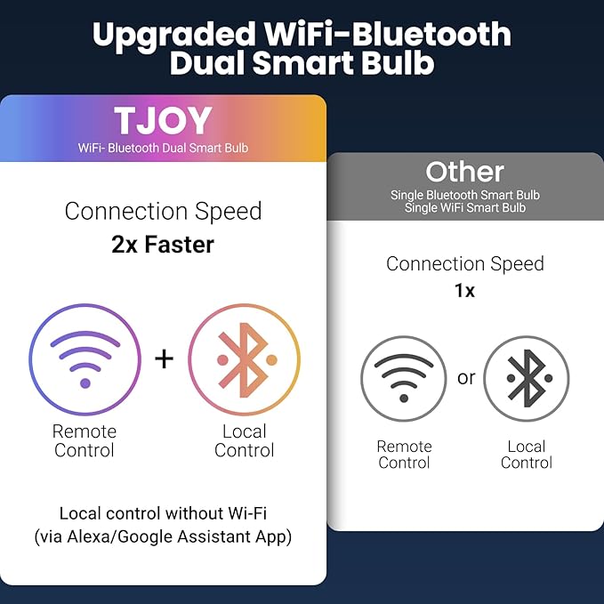 TJOY 4 Pack Smart Light Bulbs, Bluetooth WiFi Led Bulb Work with Alexa &Google Assistant, RGB Color Changing Alexa Bulbs, Music Sync, 2700K-6500K, 9W(60W Equivalent), A19 E26 800LM, 2.4Ghz WiFi only