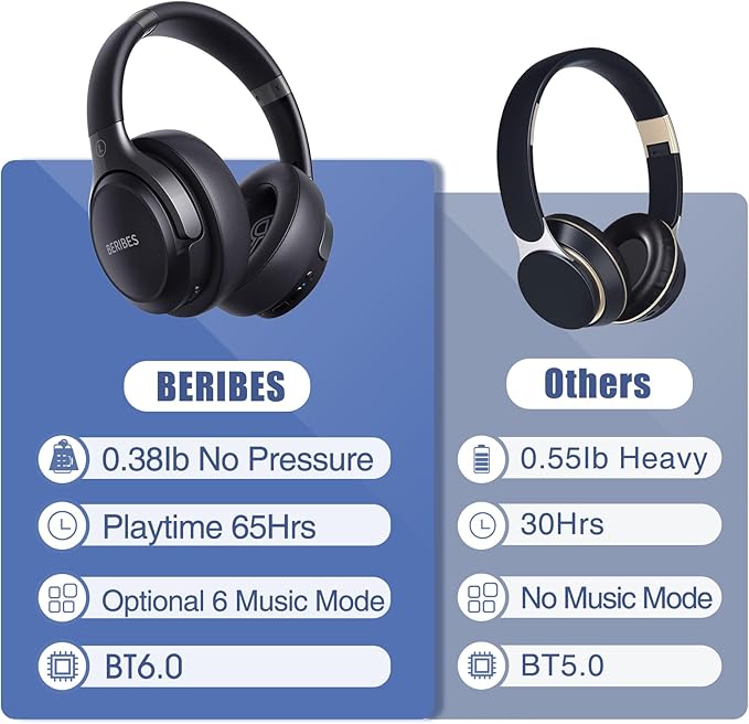 BERIBES Bluetooth Headphones Over Ear, 65H Playtime and 6 EQ Music Modes Wireless Headphones with Microphone, HiFi Stereo Foldable Lightweight Headset, Deep Bass for Home Office Cellphone PC Ect.