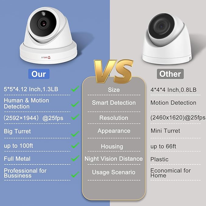 Anpviz 5MP PoE IP Camera Outdoor, Turret Security Camera with Human Detection, 100ft IR Night Vision, 2.8mm Wide Angle, Built-in Mic, IP66 Waterproof, Full Metal, Big Turret for Business (U Series)