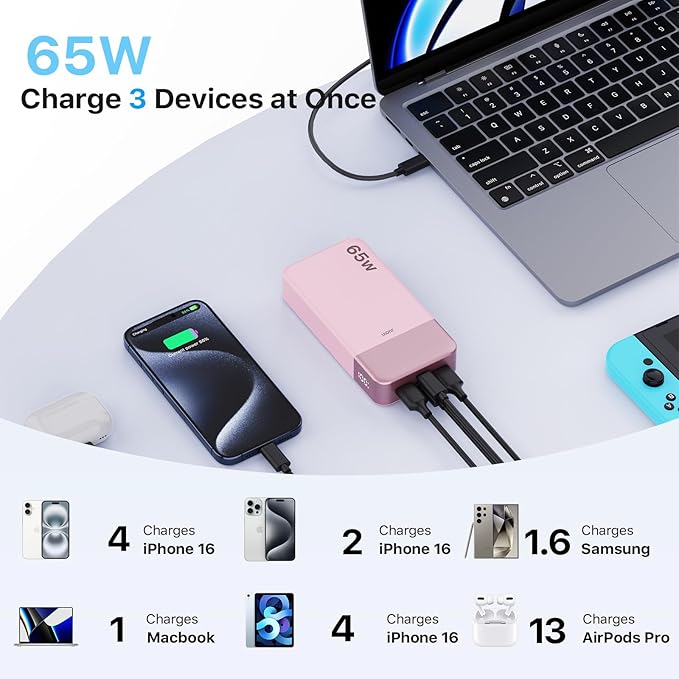 JUOVI Portable Charger 65W Power Bank 20000mAh Compact USB C Laptop Power Bank Fast Charging Battery Pack for Laptop MacBook Dell XPS iPad Tablet Steam Deck iPhone 17/16/15/14 Series Samsung and More