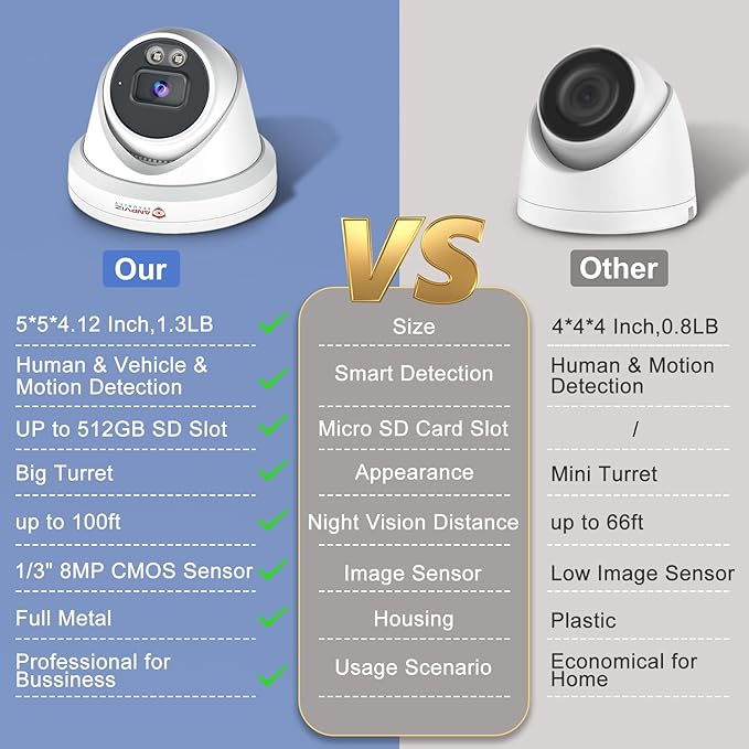 Anpviz 8MP PoE IP Camera, Built-in Mic, 512GB SD Slot, Security 4K Turret IP Camera Outdoor Indoor, Smart Color Night Vision 100ft, Human & Vehicle Detection, NDAA Compliant (U Series)