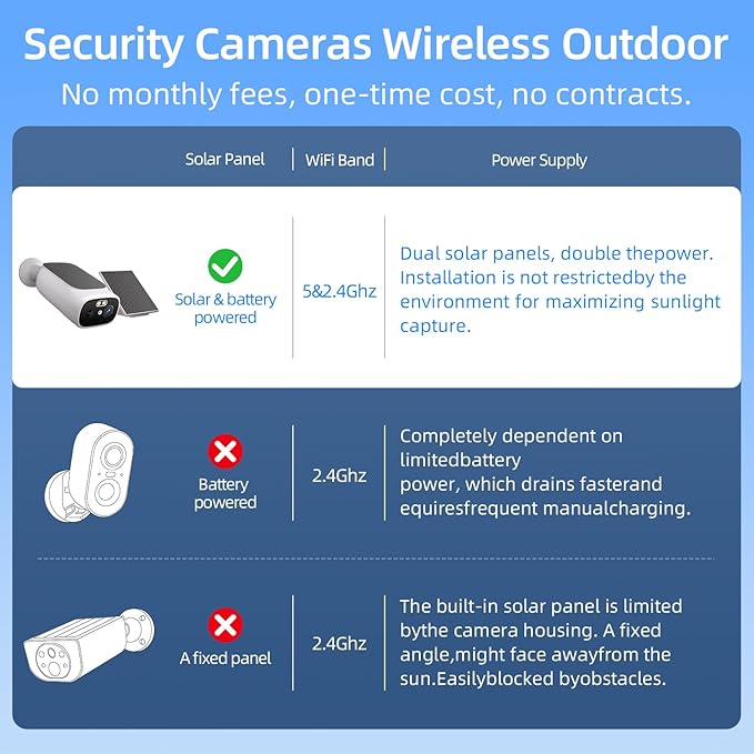 2K Solar Camera Outdoor Wireless-5/2.4Ghz WiFi Cameras for Home Security, AI Motion Detection, Color Night Vision, SD Card/Cloud Storage, Waterproof, Compatible with Alexa/Google Home (1 Camera)