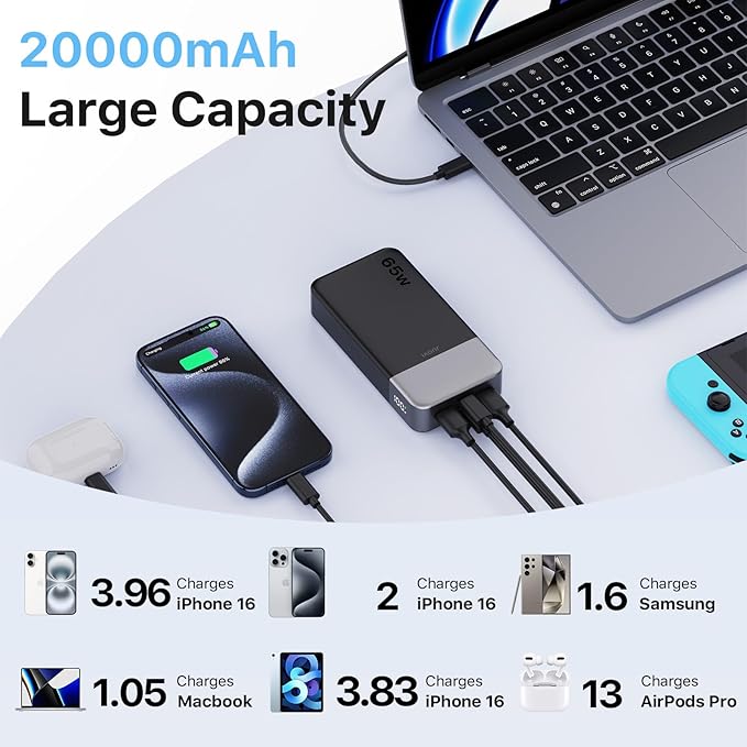 JUOVI Portable Charger 65W Power Bank 20000mAh Compact USB C Laptop Power Bank Fast Charging Battery Pack for Laptop MacBook Dell XPS iPad Tablet Steam Deck iPhone 17/16/15/14 Series Samsung and More