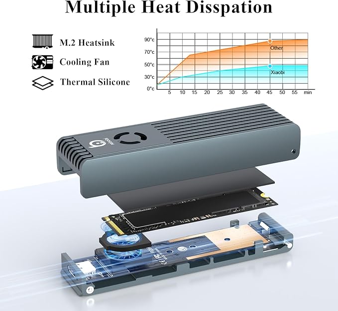 NVMe Enclosure with Cooling Fan, Tool-Free Installation,Full Aluminum Alloy, Sandwich Style Design, USB 3.2 Gen 2 PCIe Adapter for M & M+B Key NVMe/SATA M.2 SSD Case for 2230/2242/2260/2280