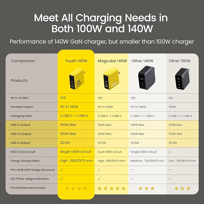 AOHI Youth 140W GaN+ USB C Charger 100W Laptop Fast Charger PD3.1 PPS 3-Port USB C Wall Charger Power Adapter for MacBook Pro 16'', Dell XPS, iPhone 17 Pro Max, iPad Pro, Tablet, Chromebook, Yellow