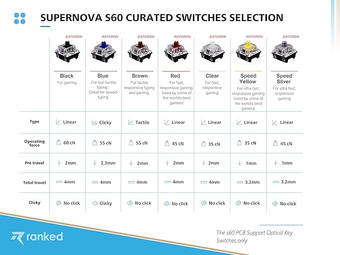 Ranked S60 Supernova 60% Form Factor | Hot Swappable Mechanical Gaming Keyboard | 61 Keys Multi Color RGB LED Backlit for PC/Mac Gamer (Black, Gateron Optical Speed Yellow)
