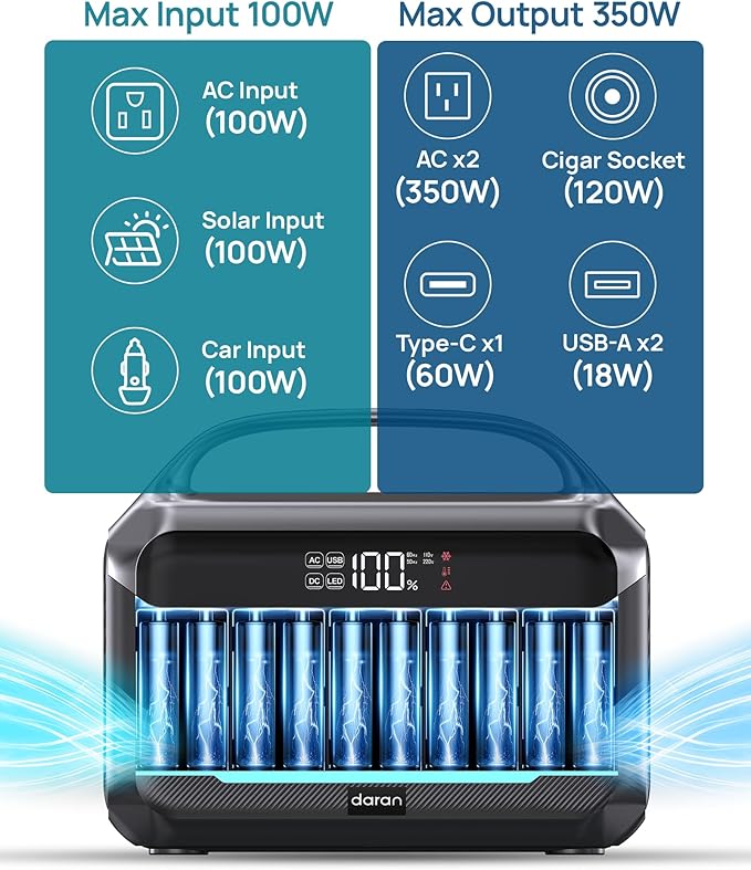 Portable Power Station 600W Surge, 288Wh (90,000mAh) Solar Generator, LiFeP04 Battery with 300W AC Outlets, Power Bank for Outdoor Camping, CPAP, Traveling, Home & Emergency