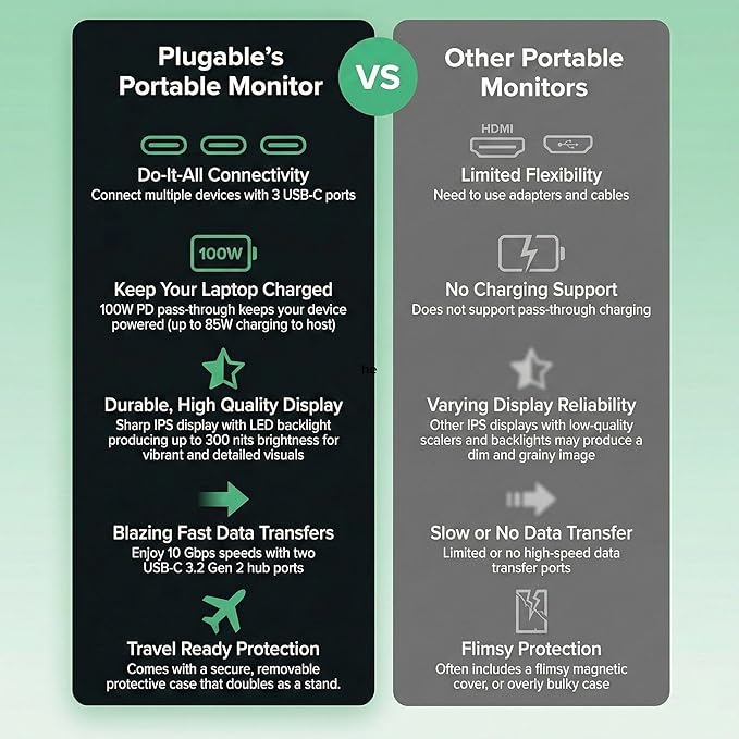 Plugable 15.6" USB-C Portable Monitor with 100W Pass-Through Charging | 2X USB-C 10Gbps Hub | FHD 1920x1080 IPS Display for Mac, Windows, iPad, Smartphone | 1.85lbs, Travel Cover/Stand Included